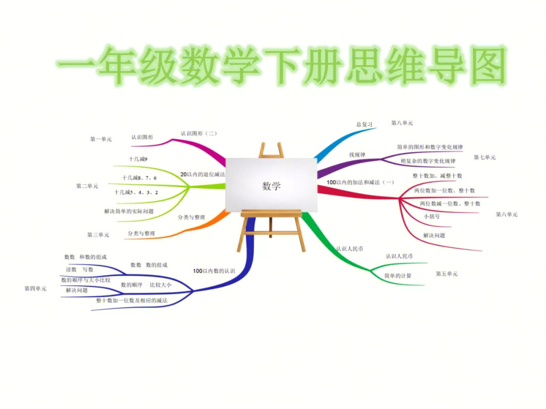 一年级下册数学思维导图