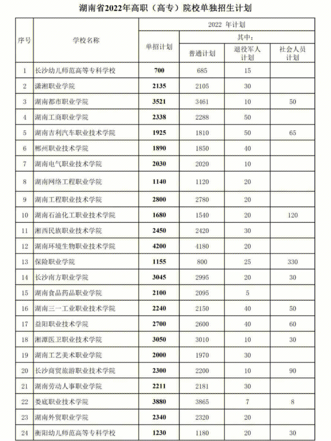 2022年湖南省高职院校单招计划