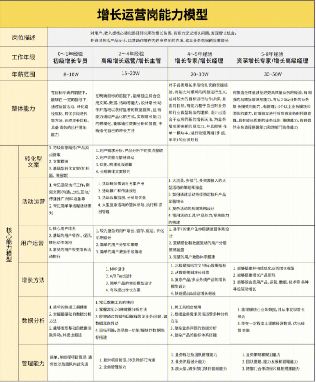 增长运营岗能力模型北极星指标