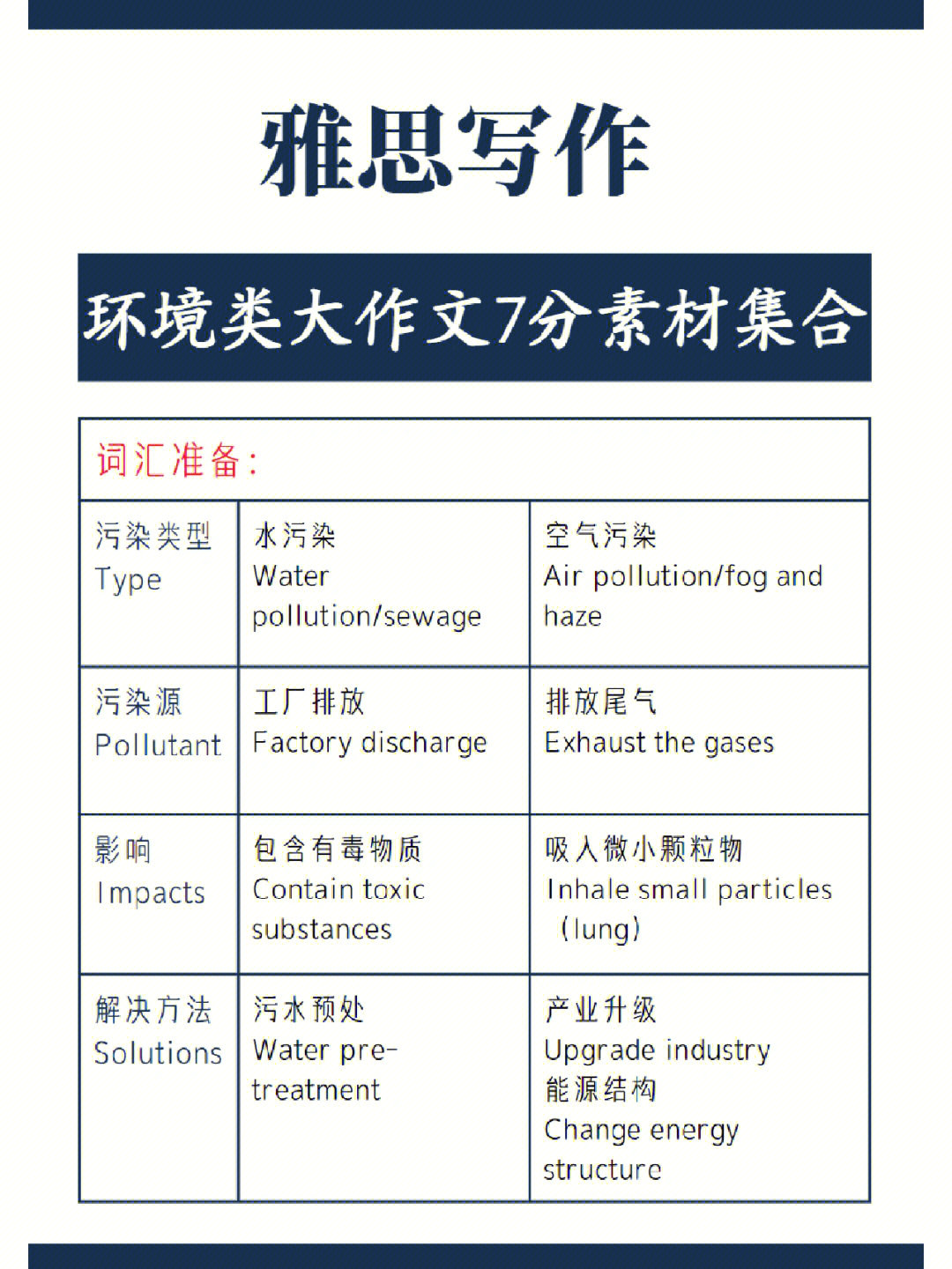 雅思写作7分环境类大作文素材合集