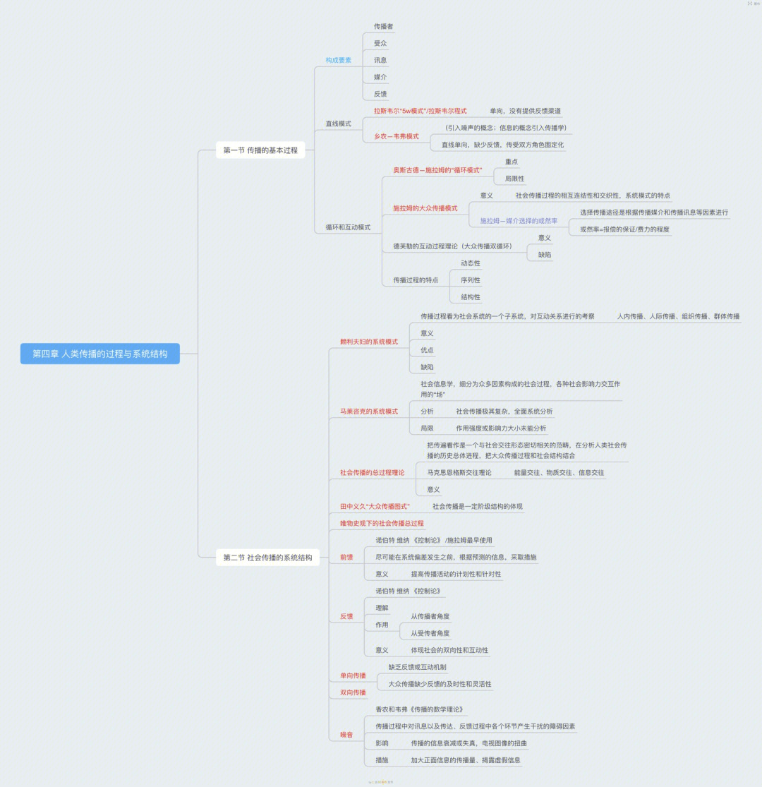 传播学第四章思维导图图片