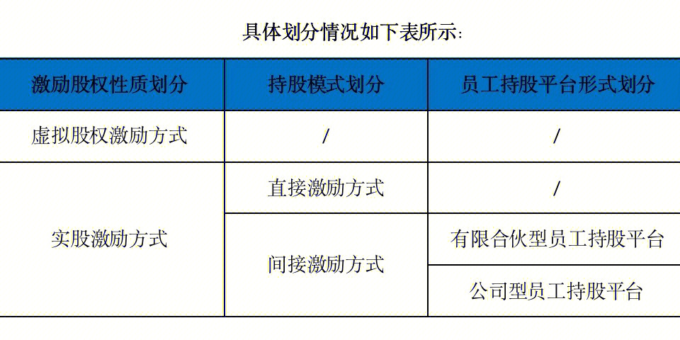 股权激励方式可以分为实股激励方式和虚拟股权激励方式