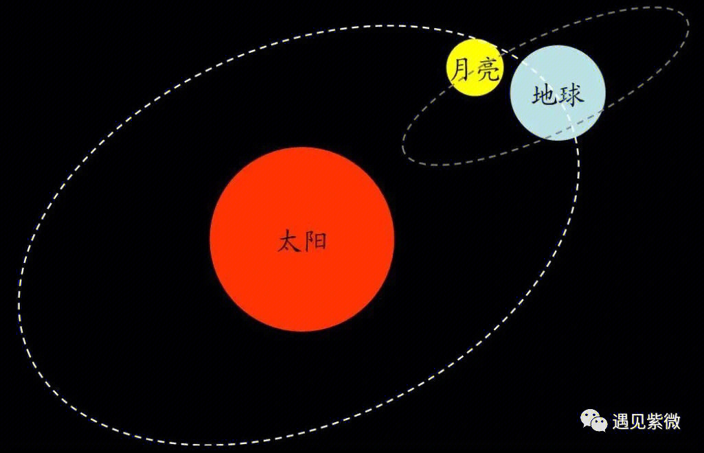 地球一边绕着太阳公转一边自转,同时,月亮一直绕着地球公转