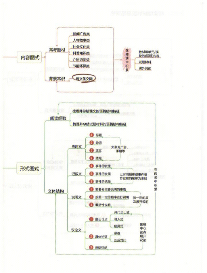 英语思维导图四