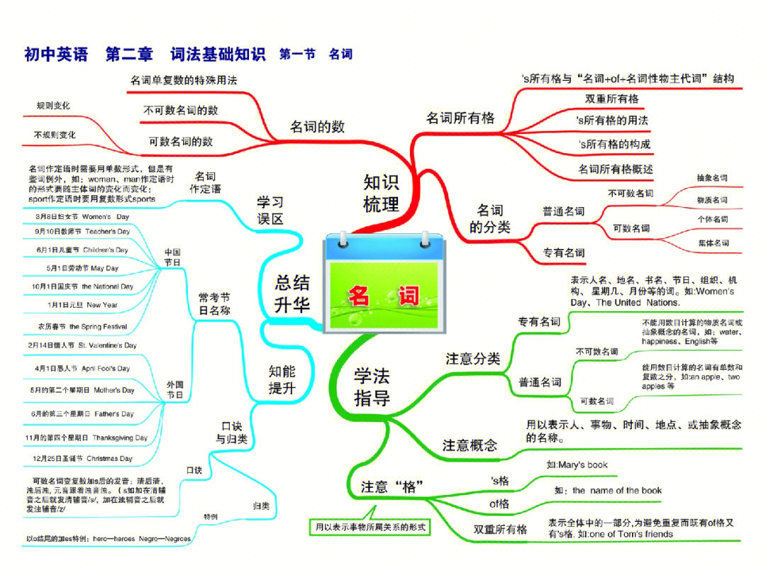 英语语法层次结构图图片