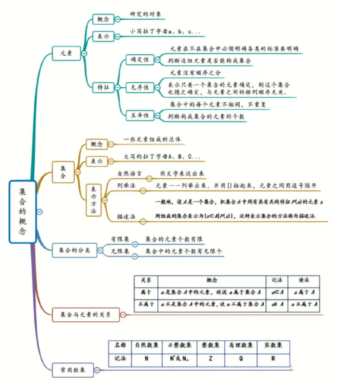 高中数学思维导图