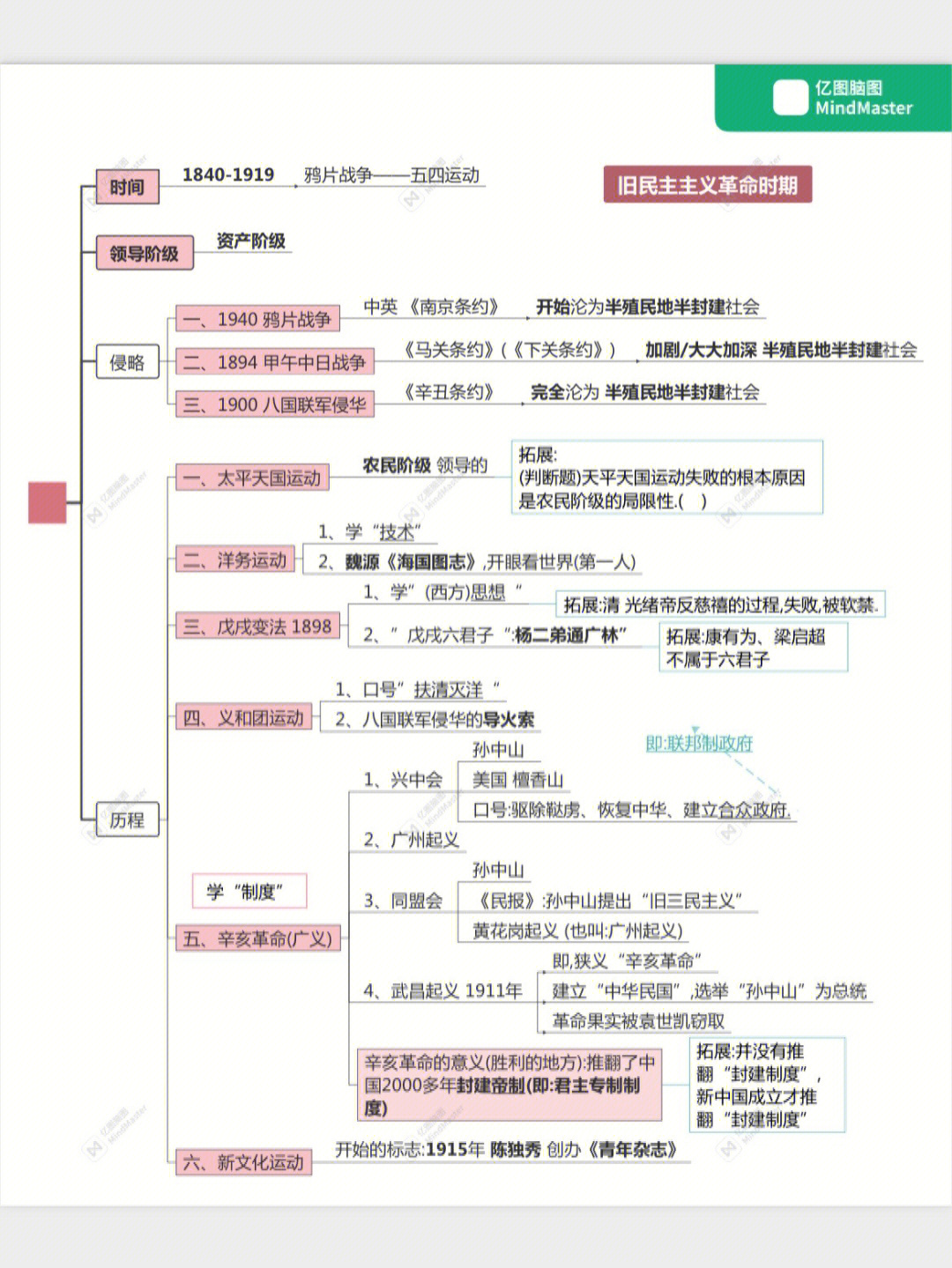 国民革命思维导图图片