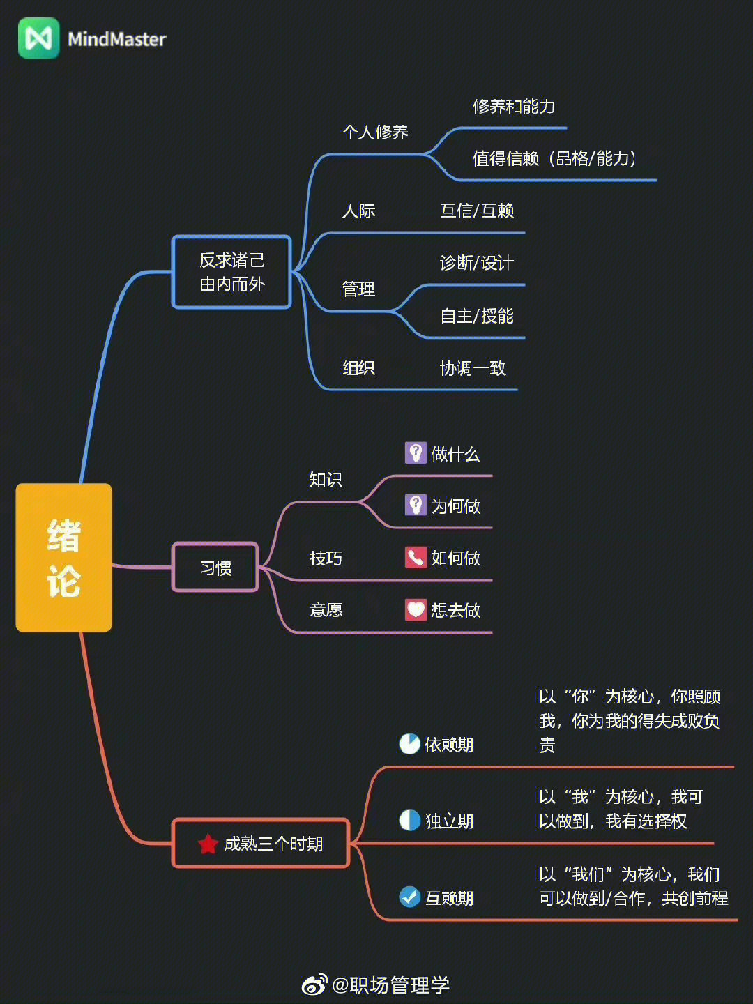 高效人士的习惯思维导图参考