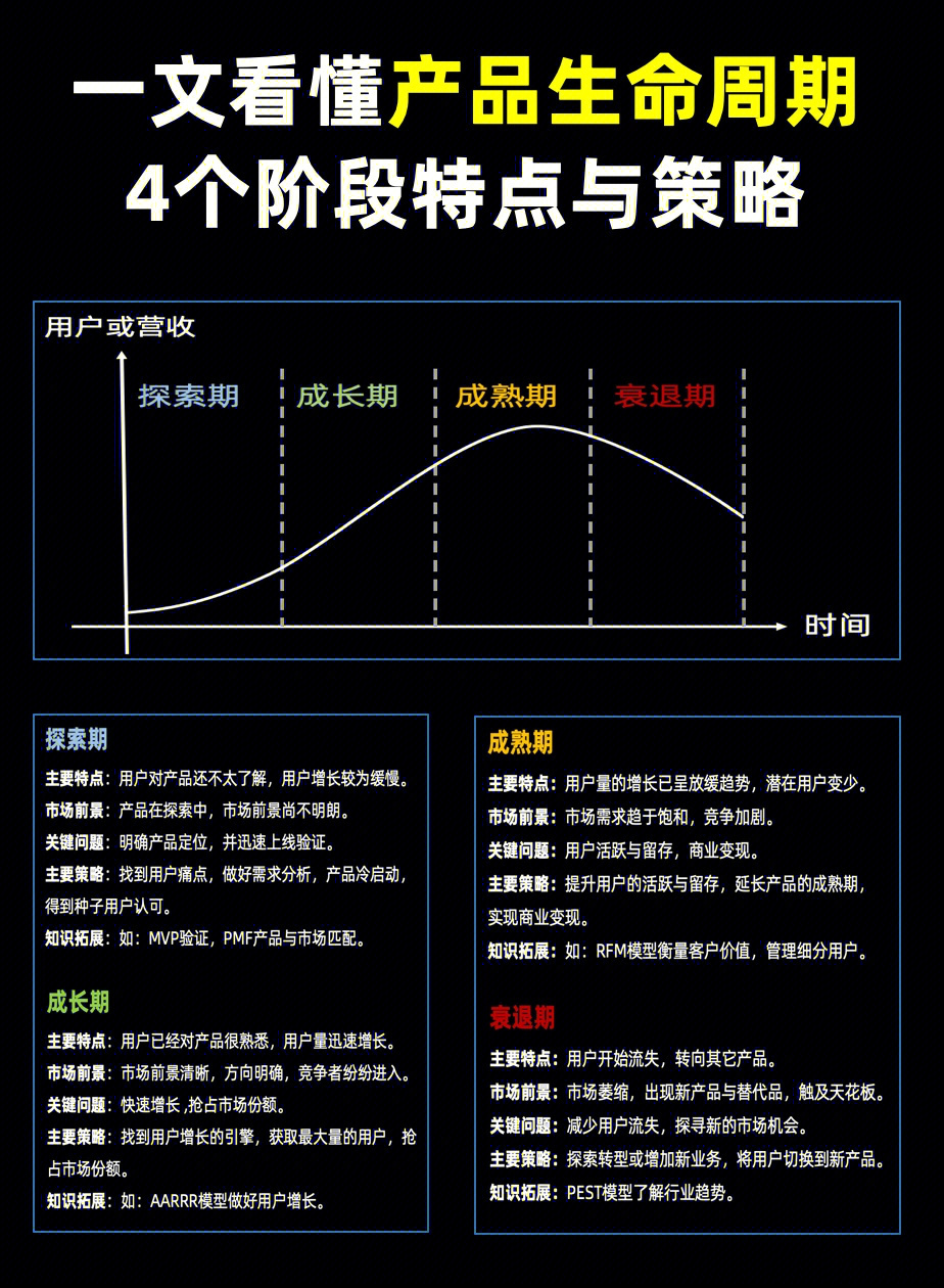 73一文看懂产品生命周期的4个阶段及策略