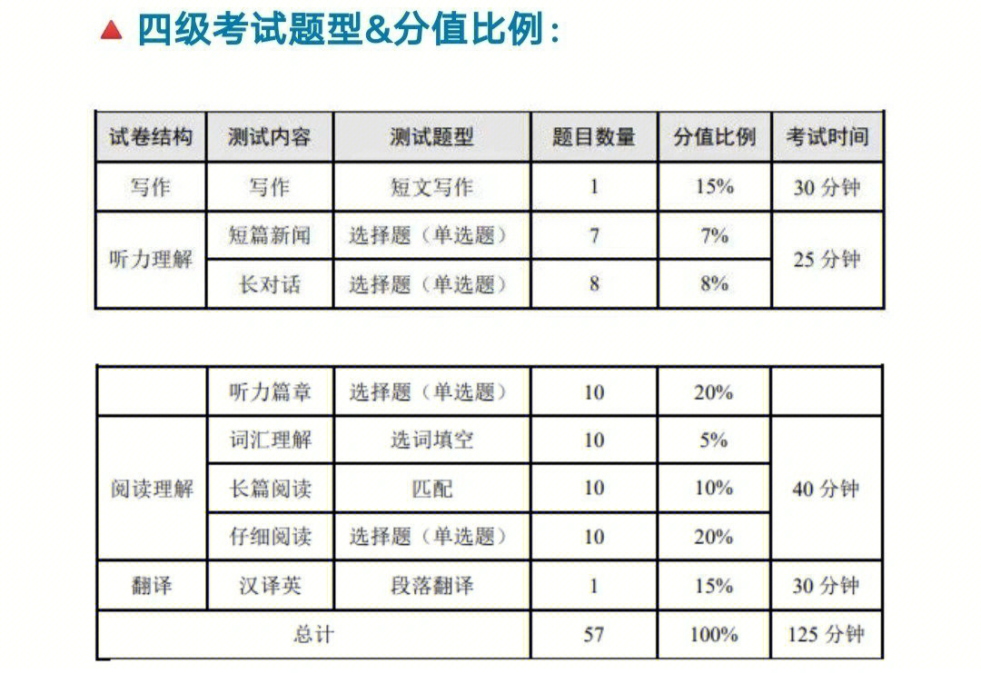 四六级考试题型及分值