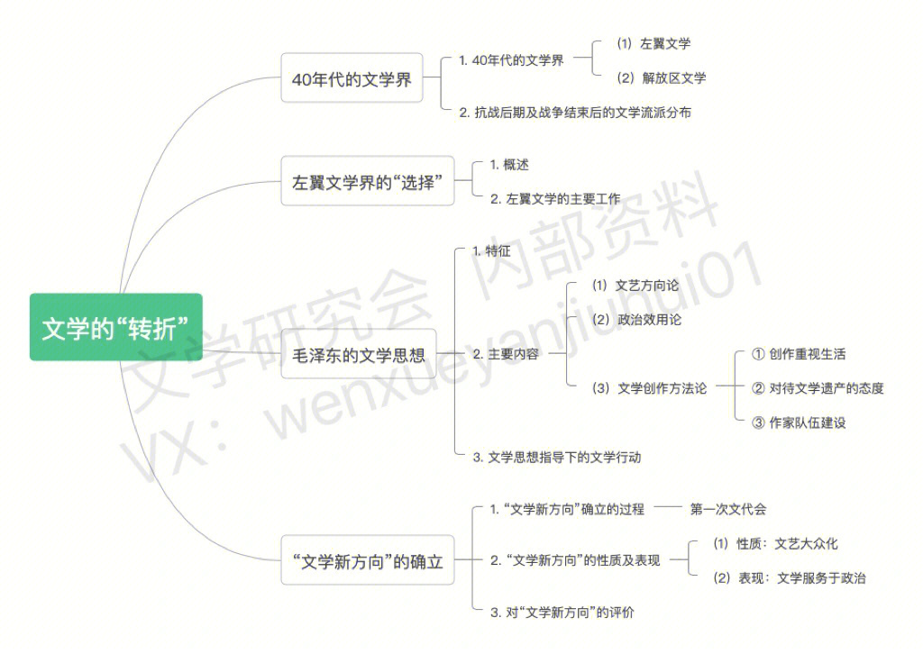 当代文学史思维导图