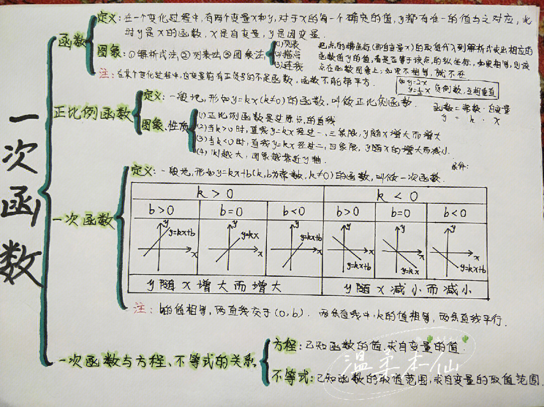 一次函数思维导图简单图片