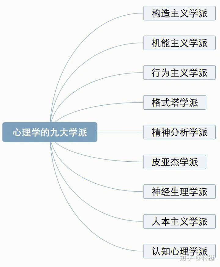 从心理学家的成长史了解经典理论引子