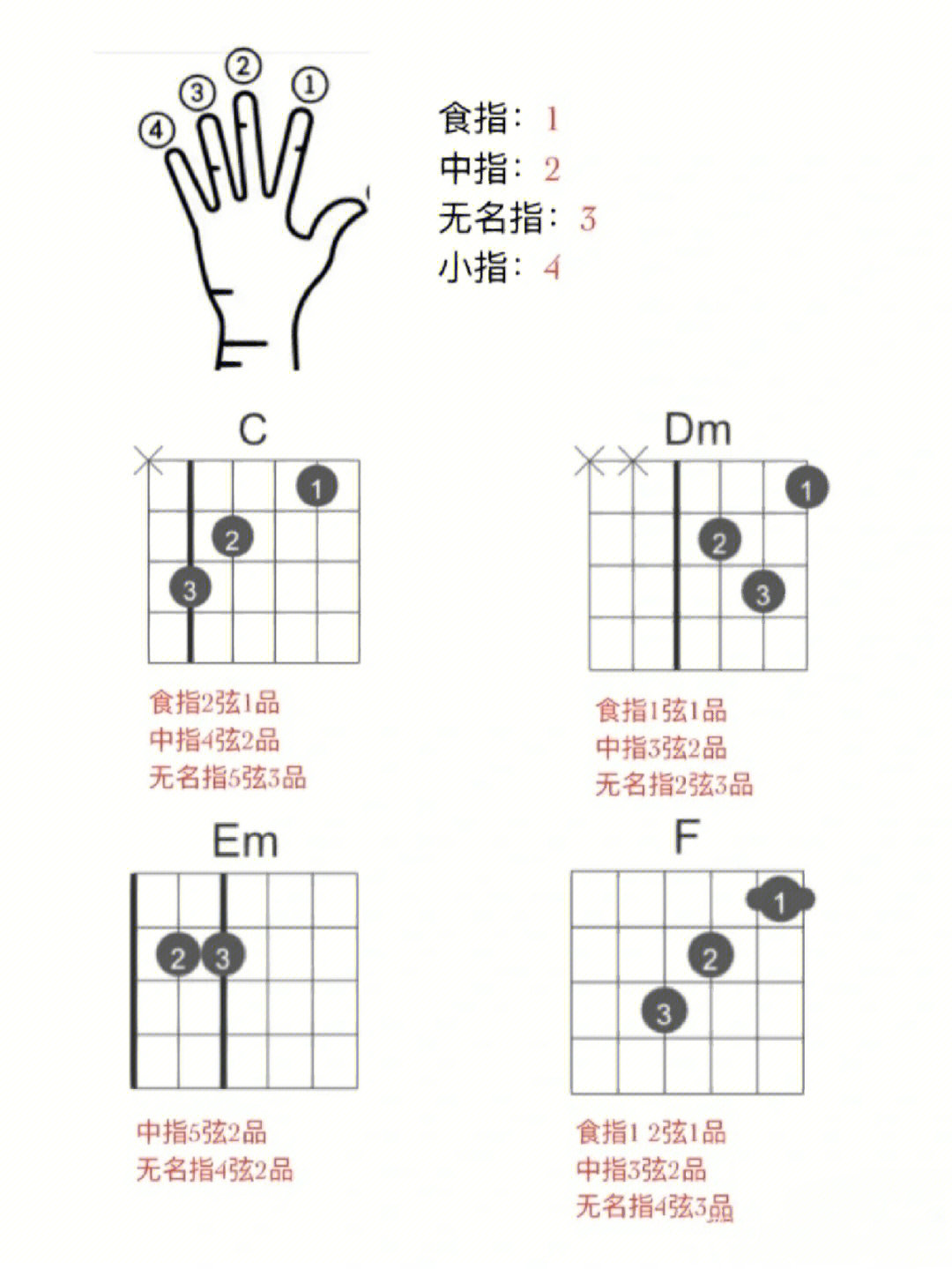 零基础自学吉他的步骤图片