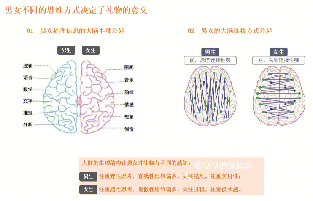 从男女大脑生理构造了解男女对礼物感知的差异