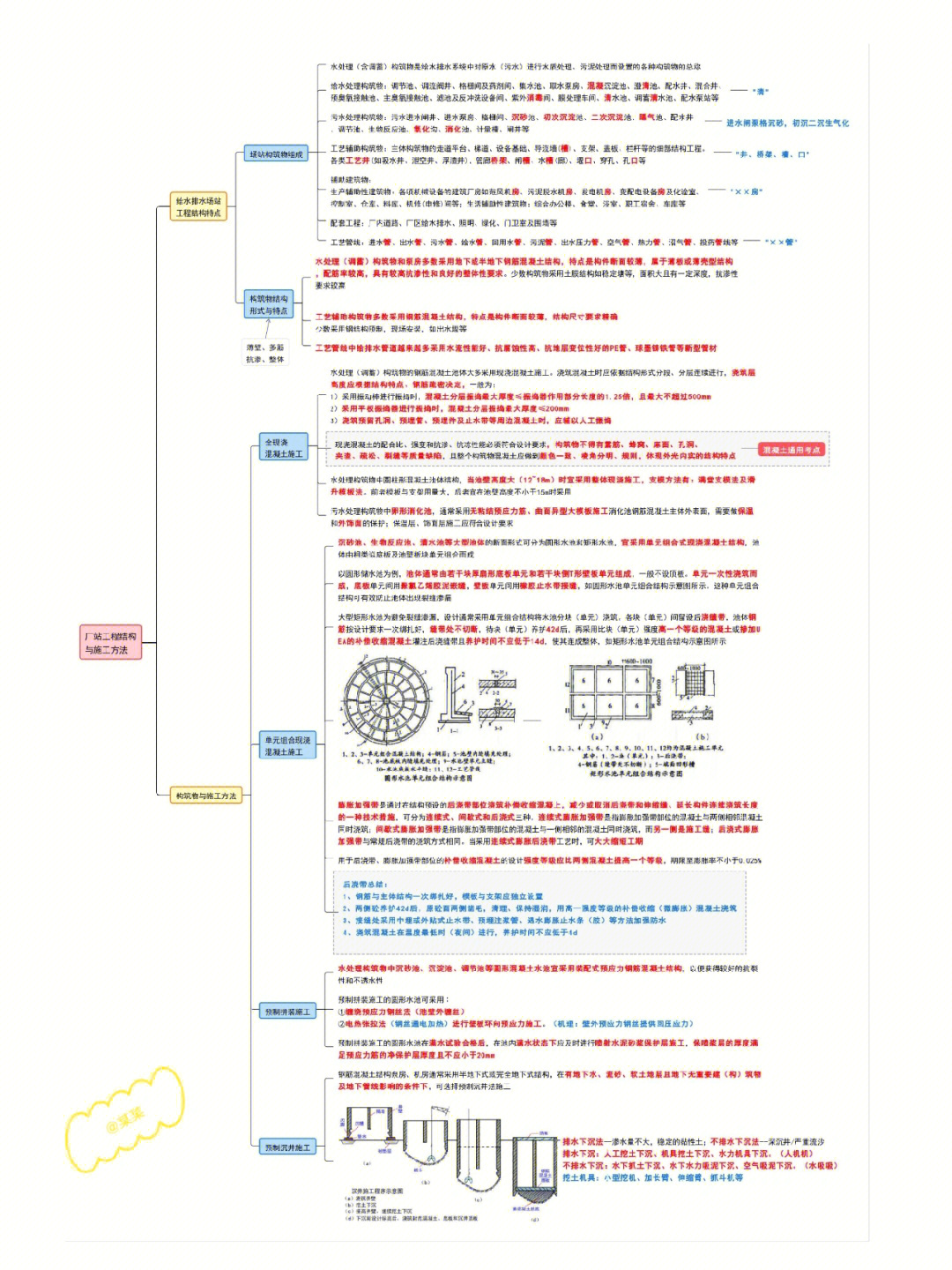 一建市政思维导图下载图片