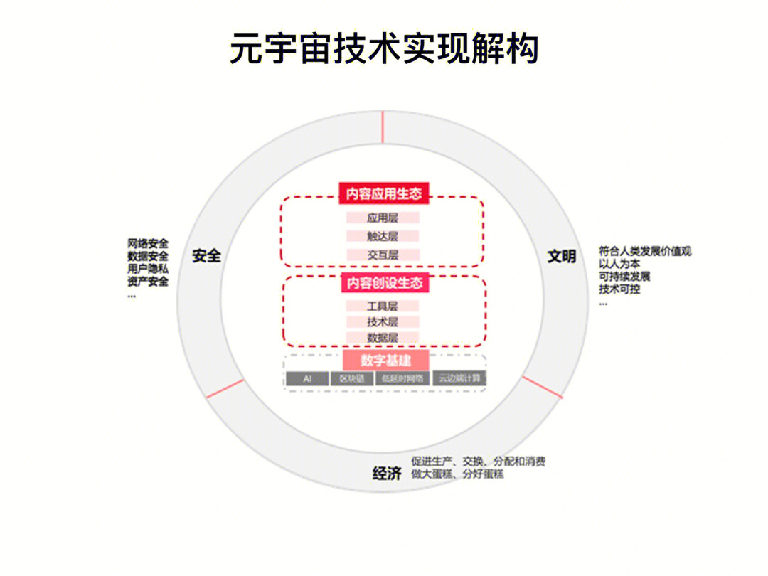 三张图轻松读懂元宇宙