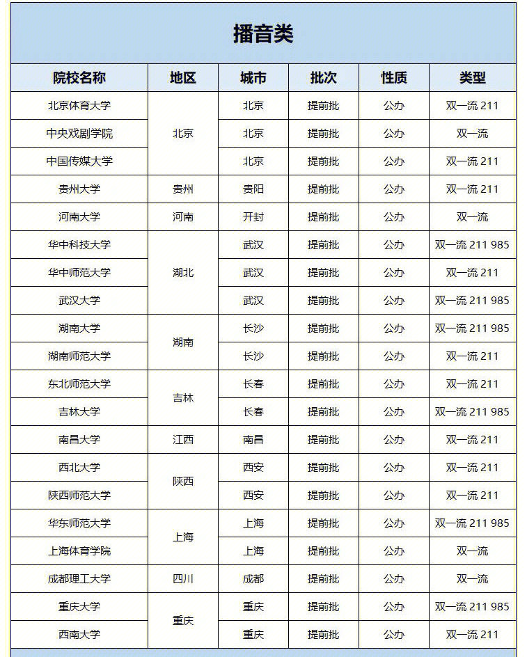 河南艺考生可以报的双一流院校汇总