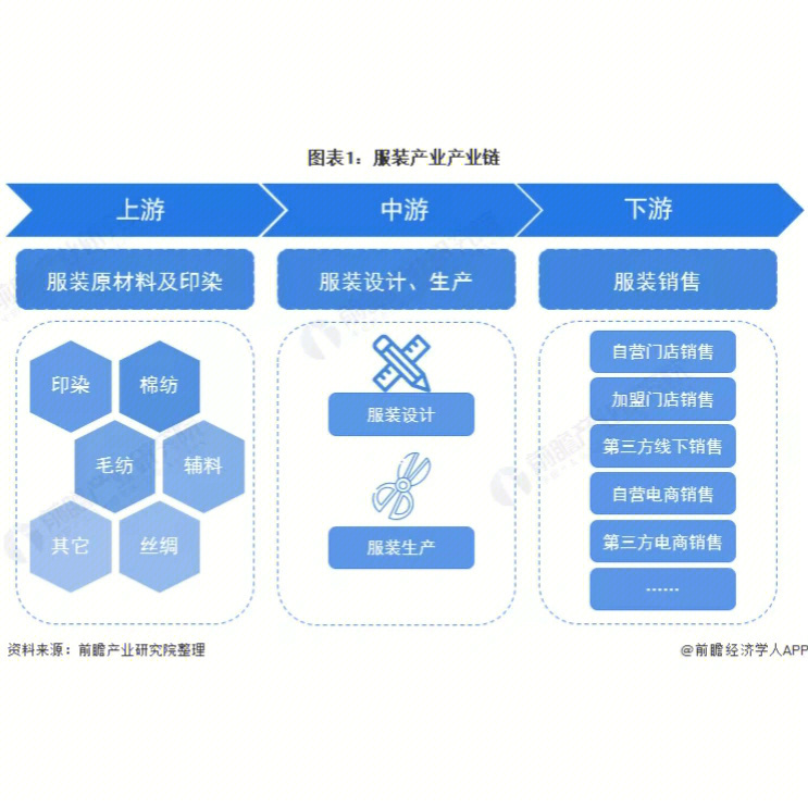 服装166666服装产业产业链企业分布图