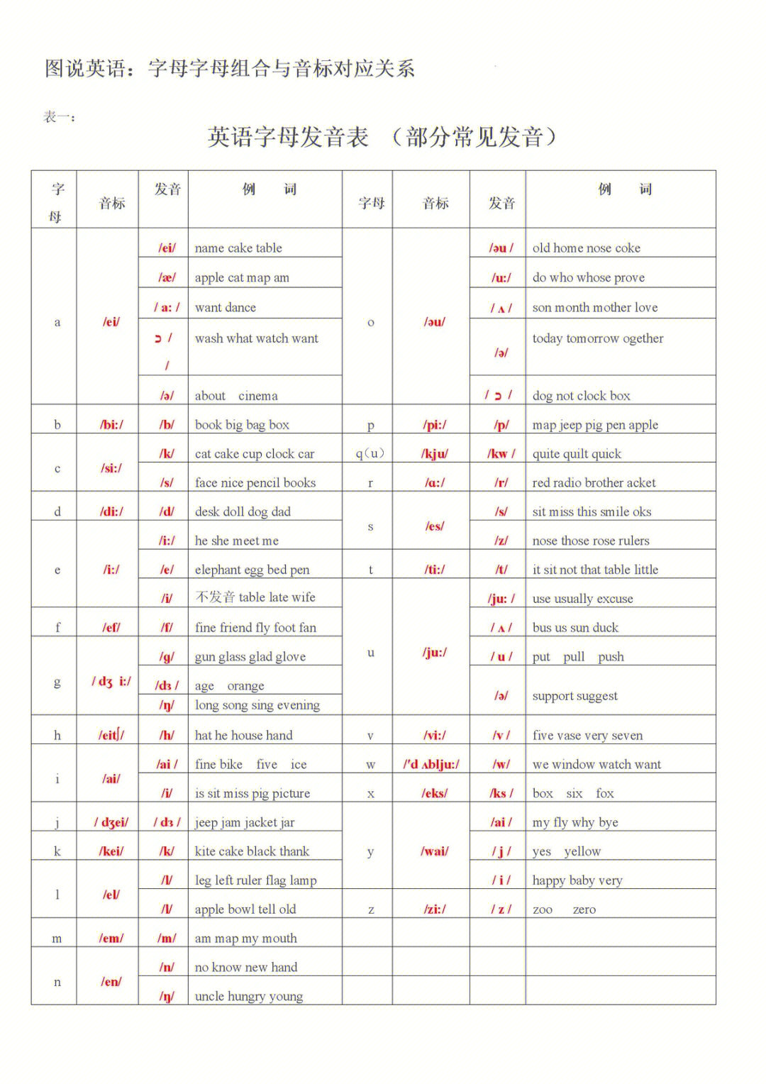 字母组合与音标的对应关系