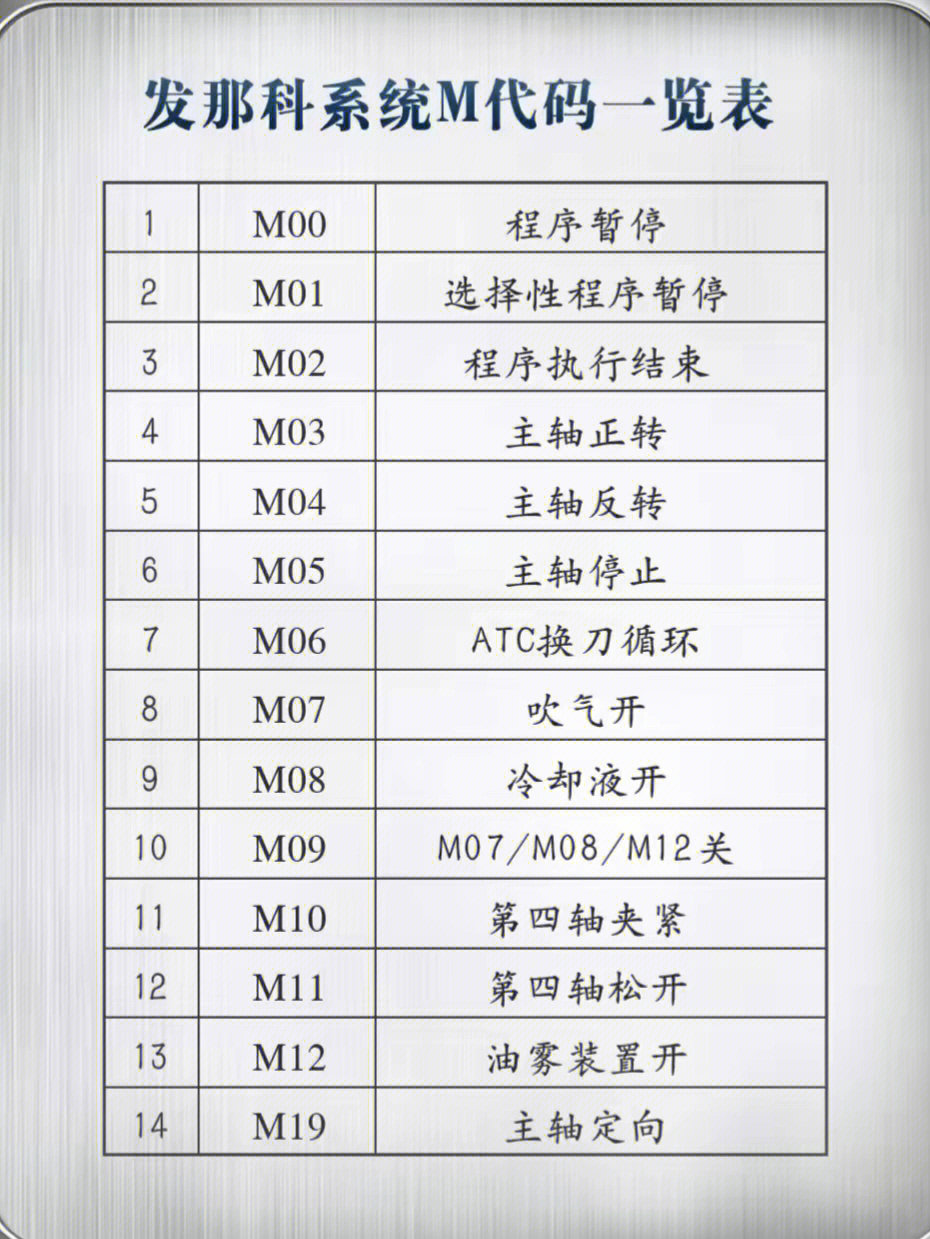 发那科系统m代码一览表有多少人都记得呢