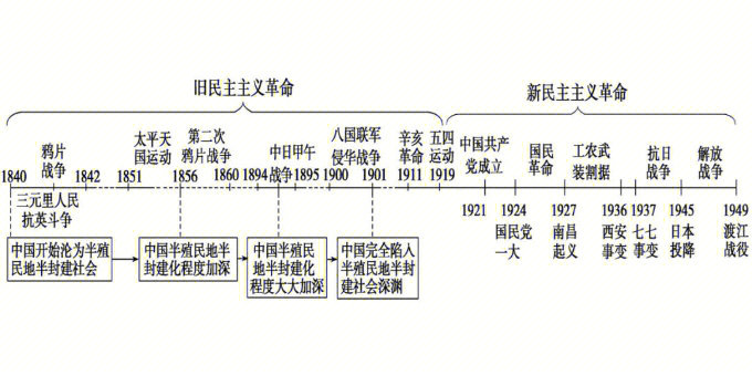 近现代史时间轴