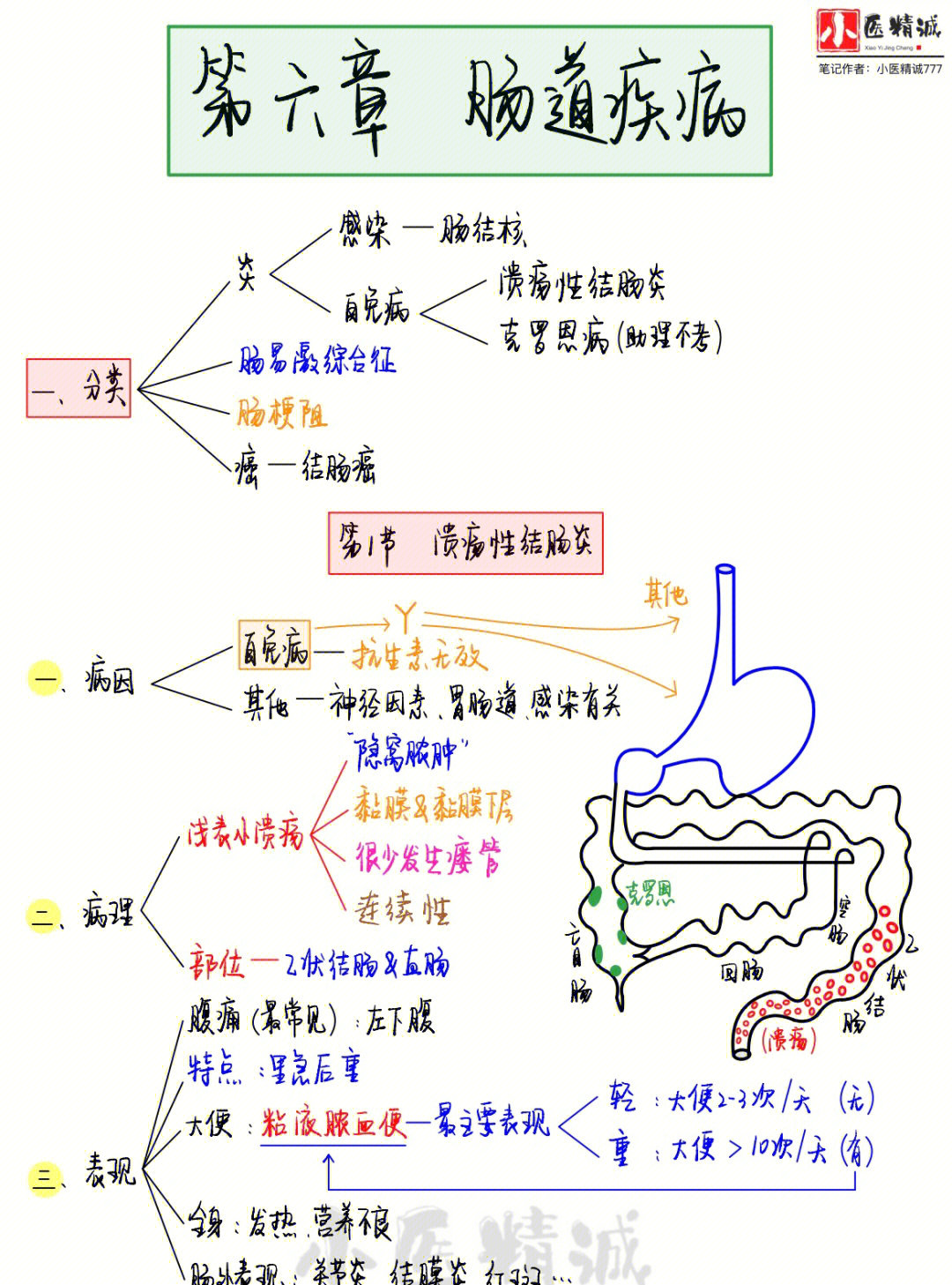 执业医笔记消化系统6