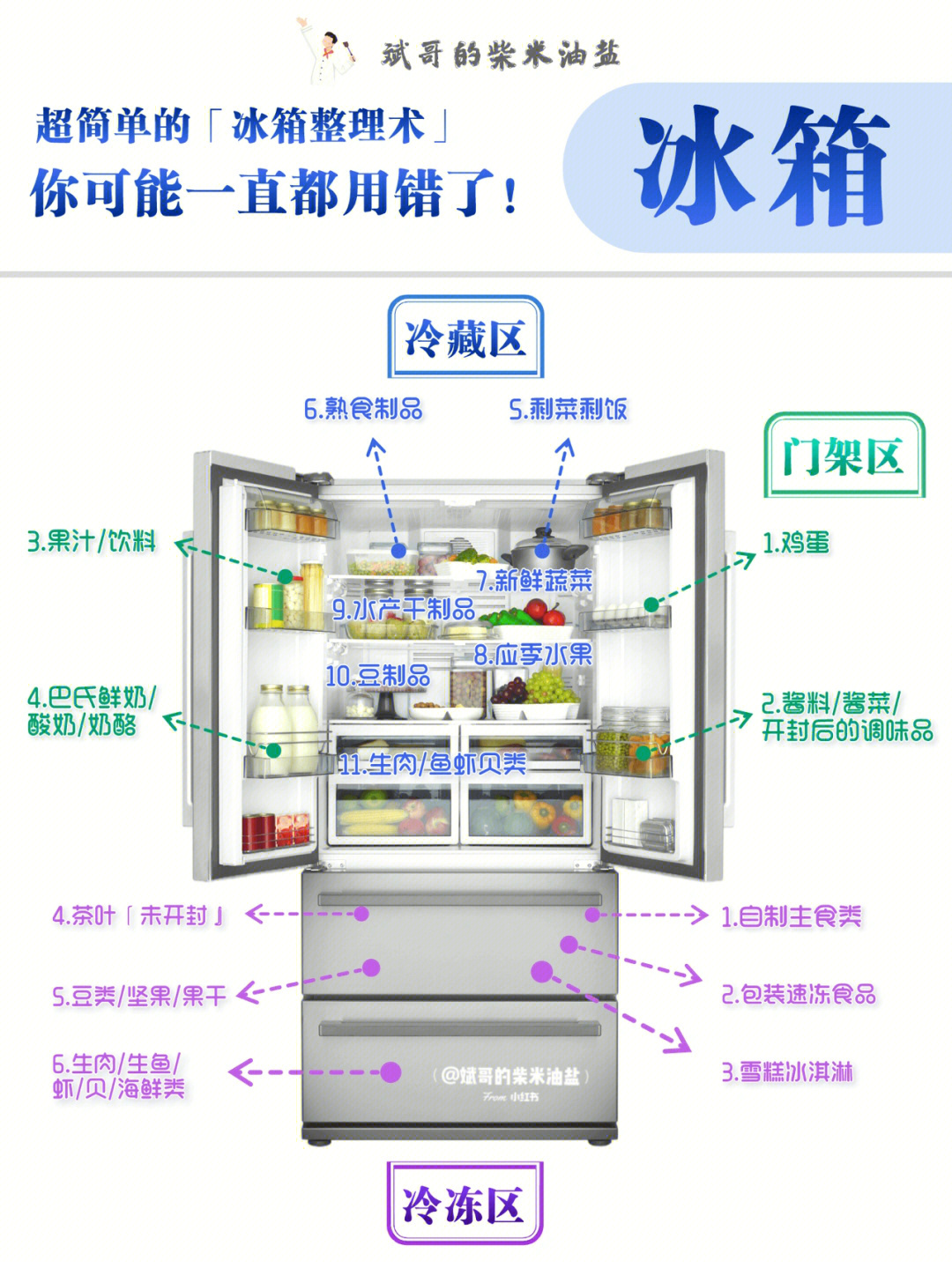 冰箱存放食物示意图图片