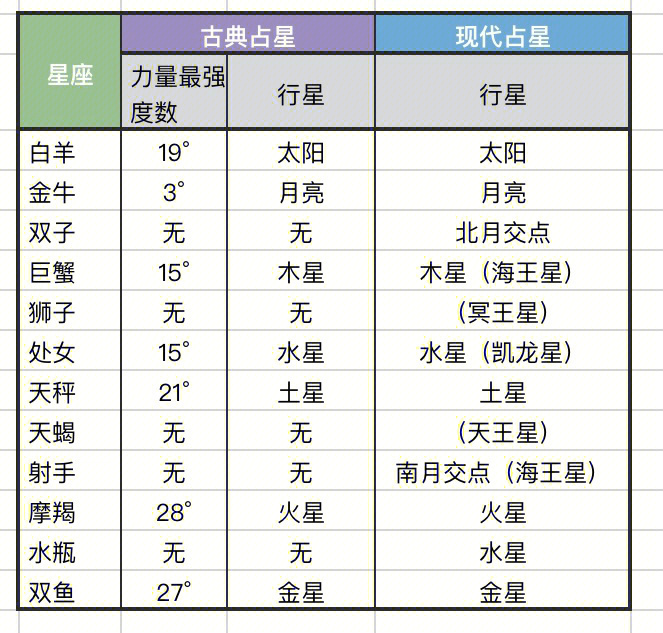 星座教程:星盘中星座四象缺乏某一象的解释