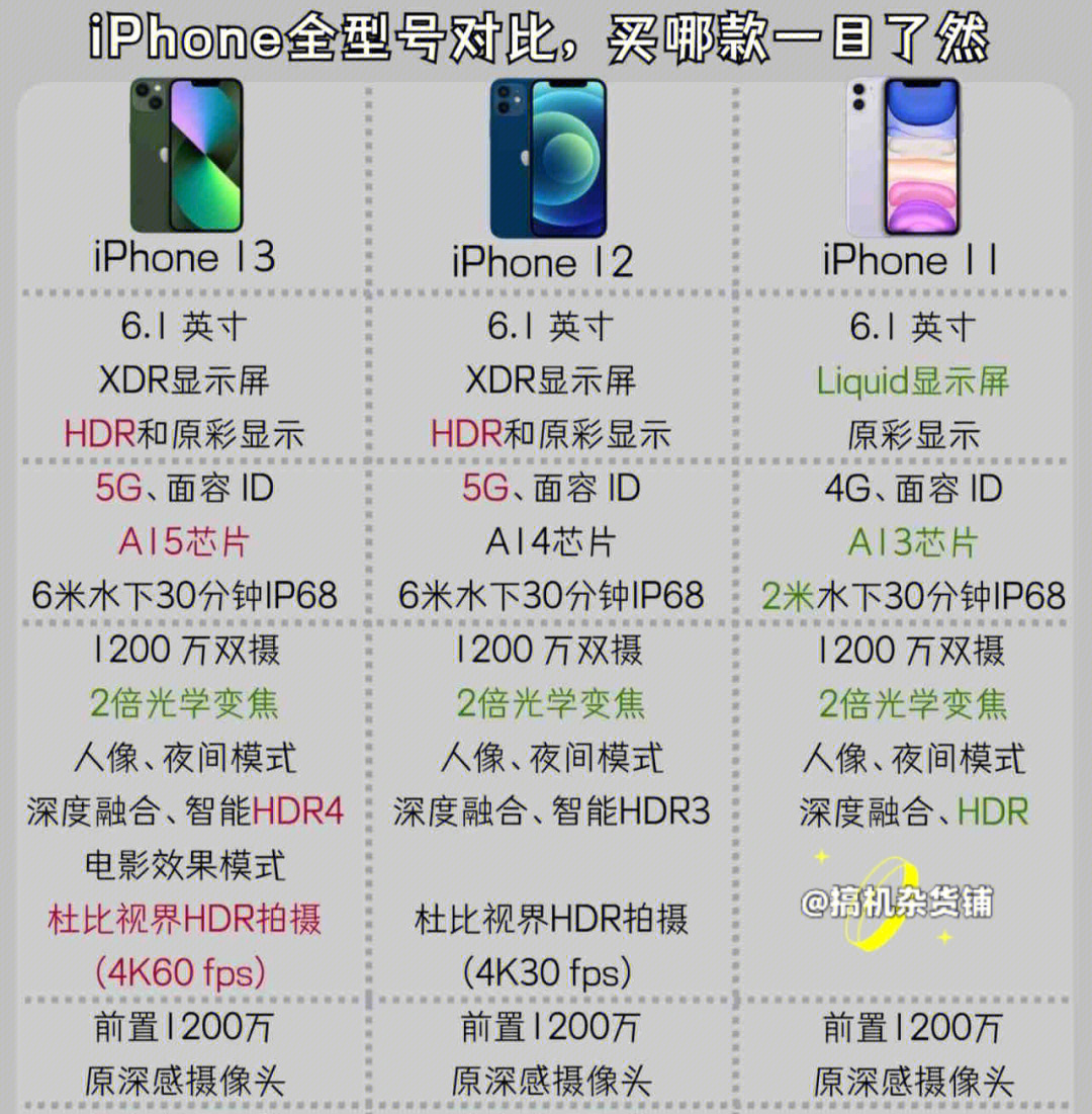 iphone性能对比买哪款一目了然