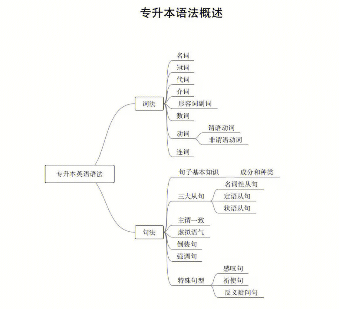 最高级的用法思维导图图片