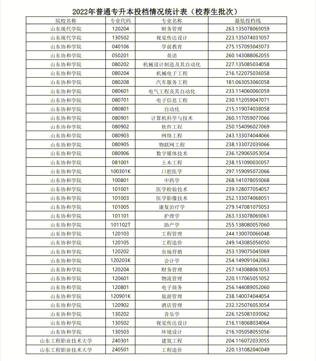 22山东专升本各学校各专业录取分数线266