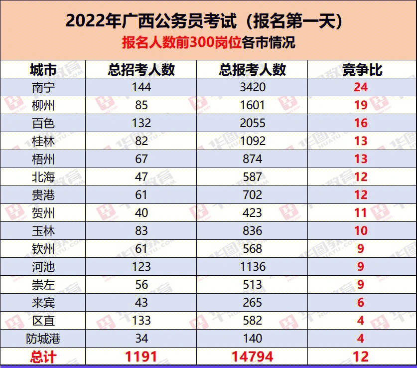 2022广西公务员报名动态第一天