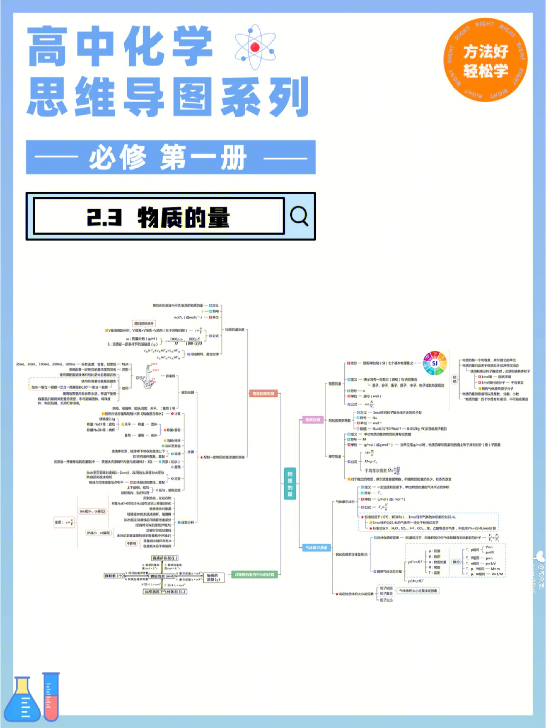 物质的量思维导图高清图片