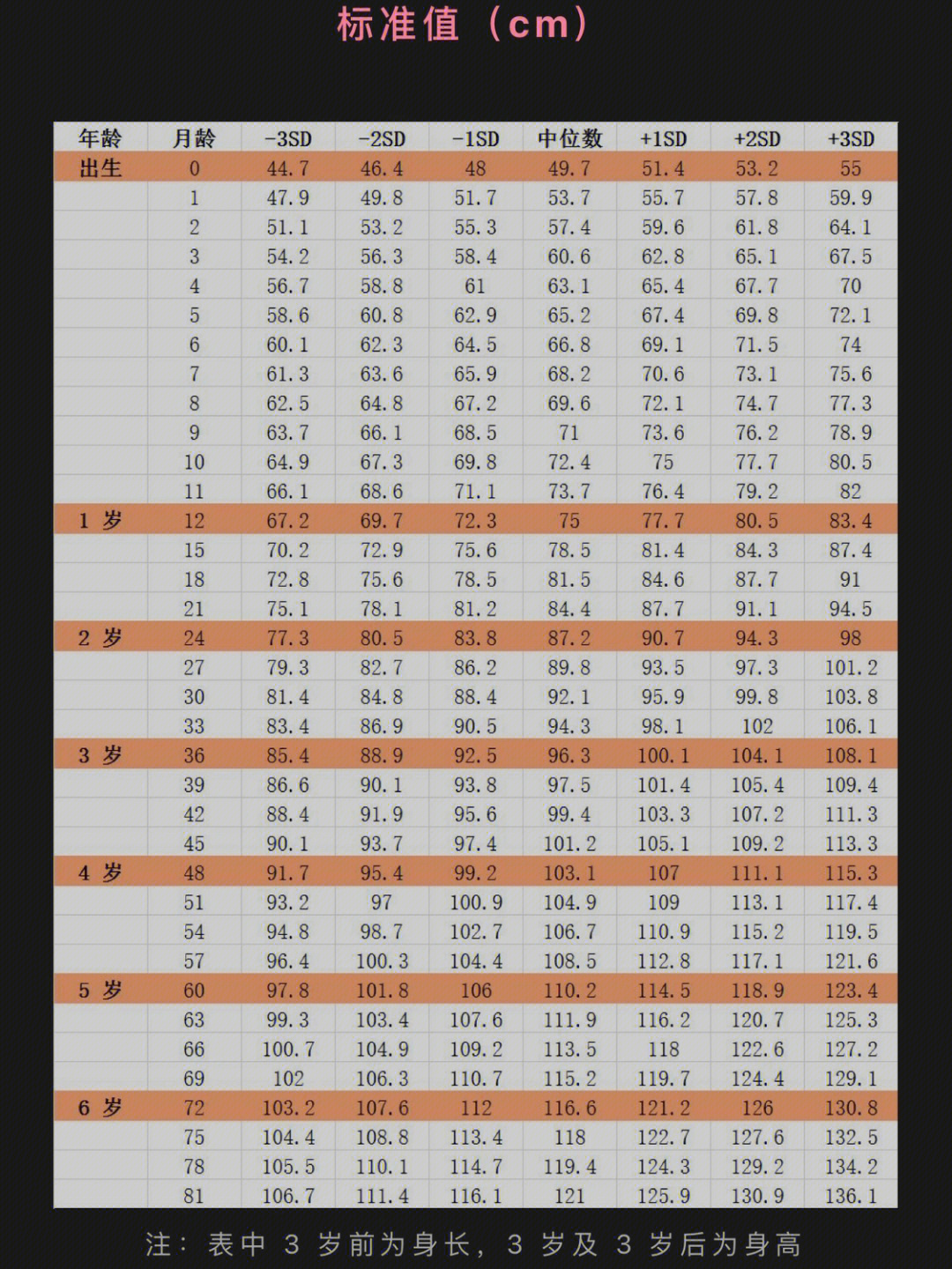 的7岁以下身高对照表,嘻嘻同学踩着低线啊,要努力了94#宝宝身高体重