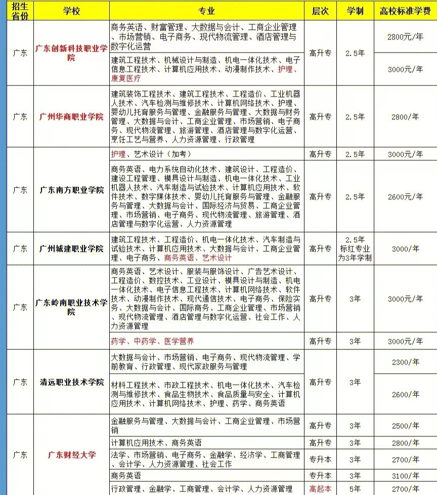 速看60广东成考函授大专专升本院校汇总表