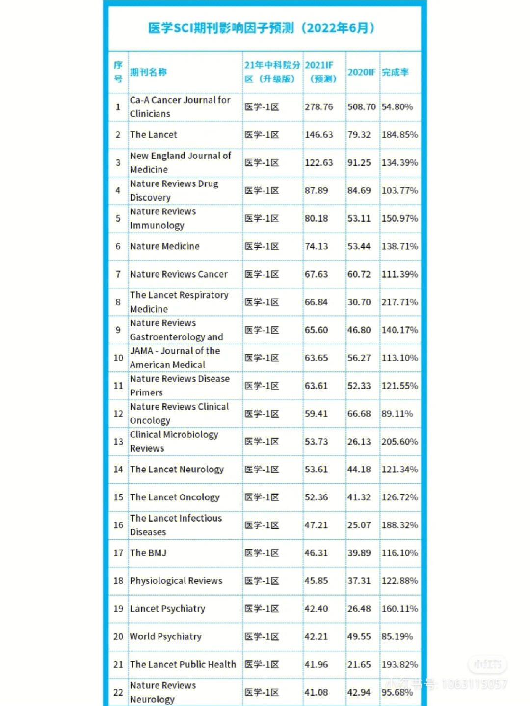 普遍涨了60医学sci期刊影响因子预测