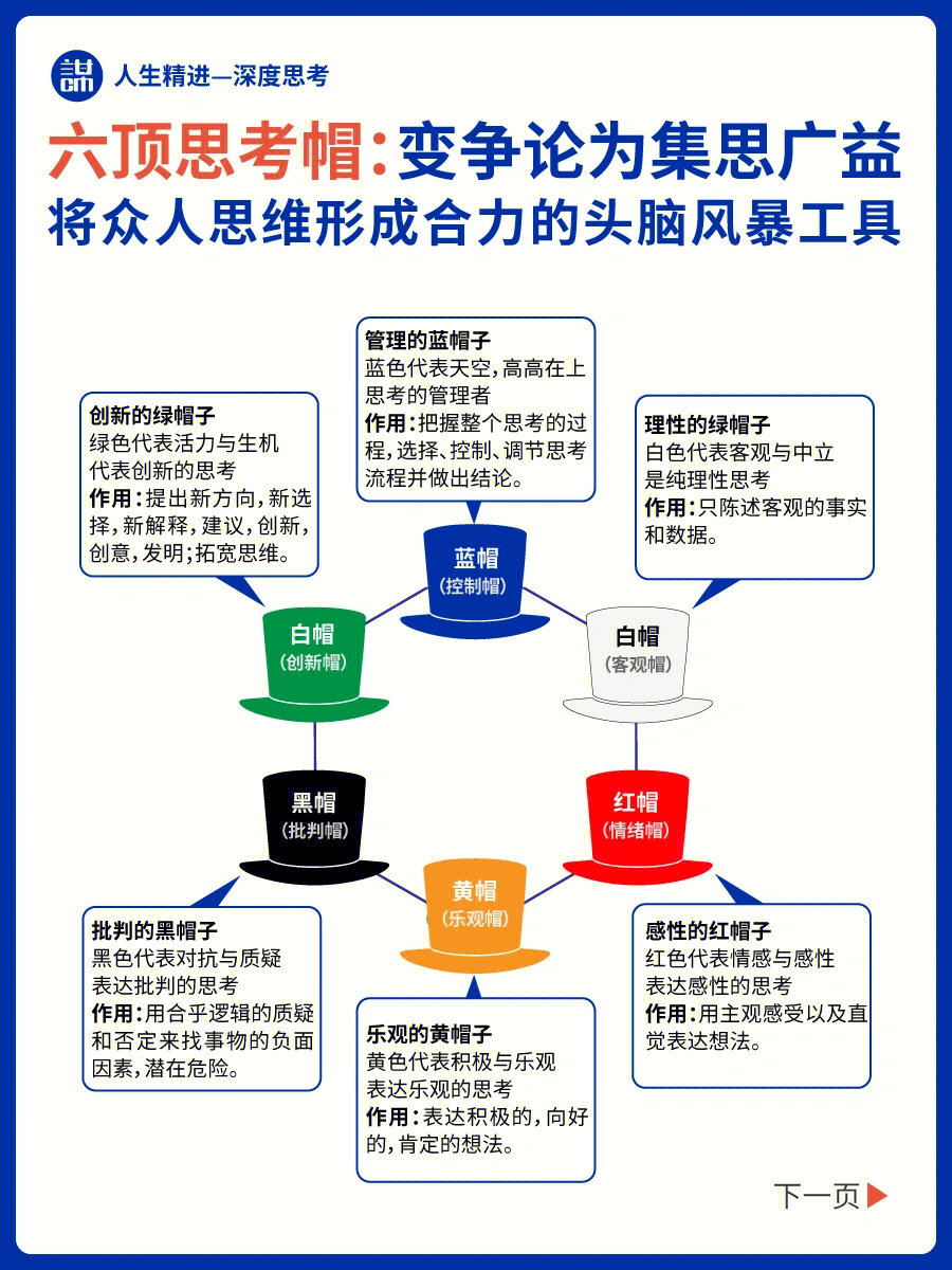 头脑风暴思考工具六顶思考帽