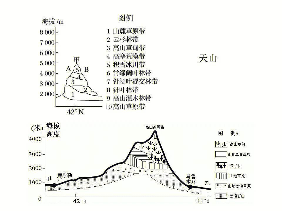 中国国内9座著名山峰垂直带谱:天山,祁连山,太行山,秦岭,阿尔泰山