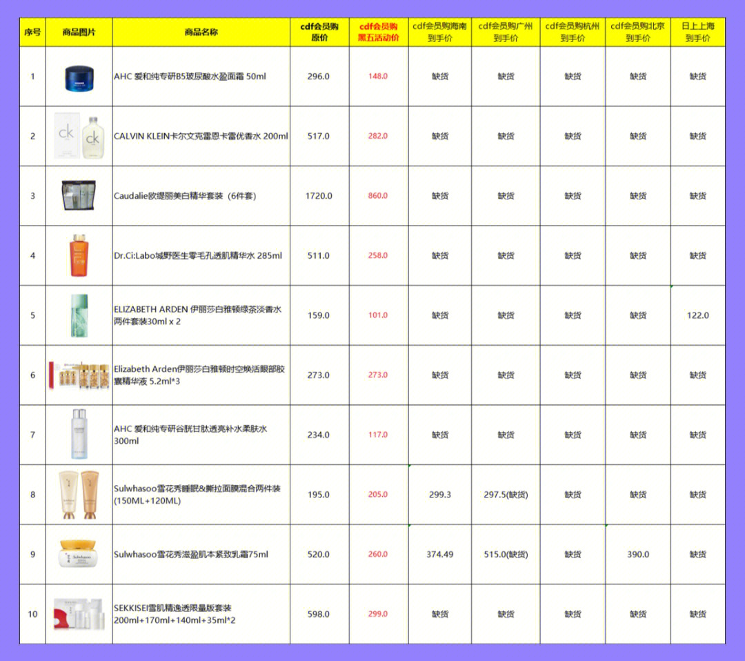 cdf会员购黑五狂欢日香化商品比价清单