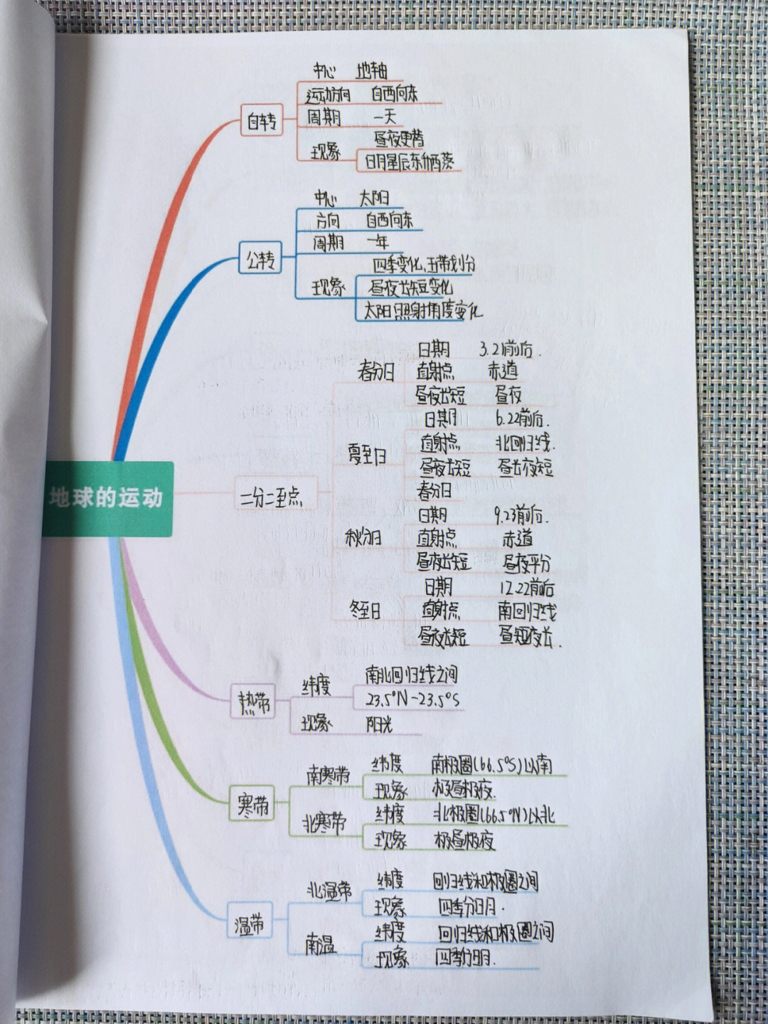 初一北美洲的思维导图图片