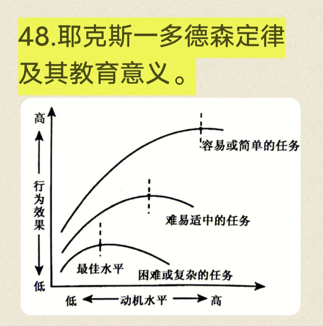 耶克森多德森定律图片