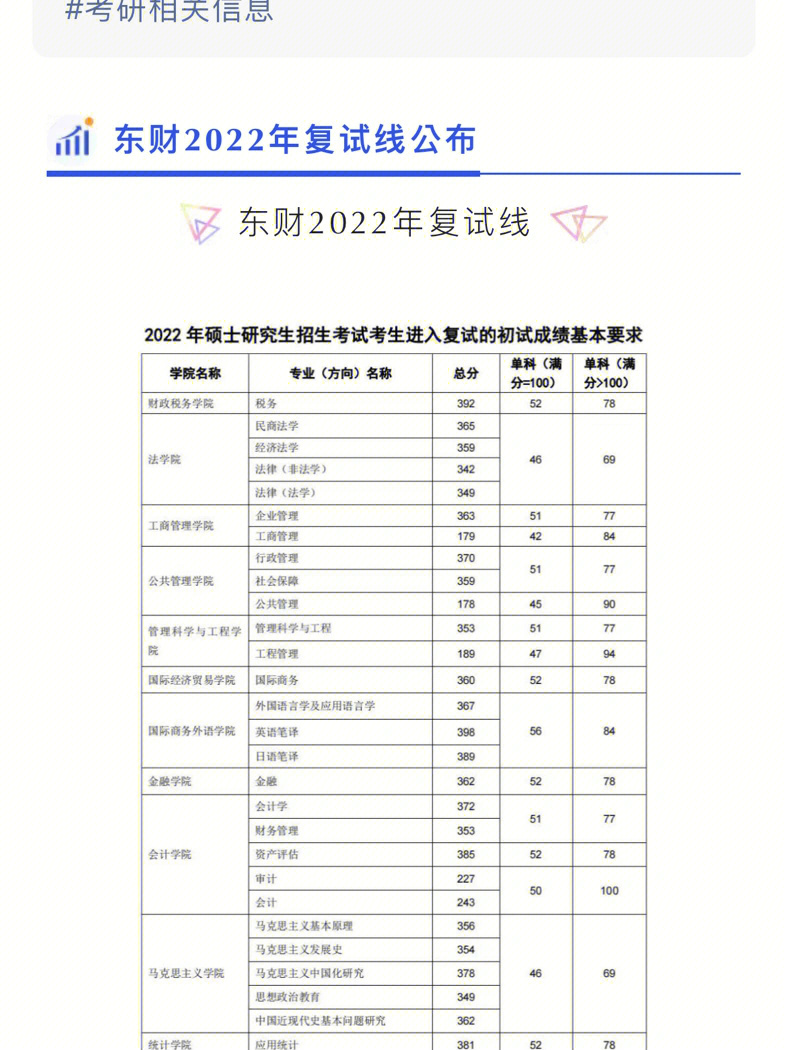 东北财经大学复试线图片