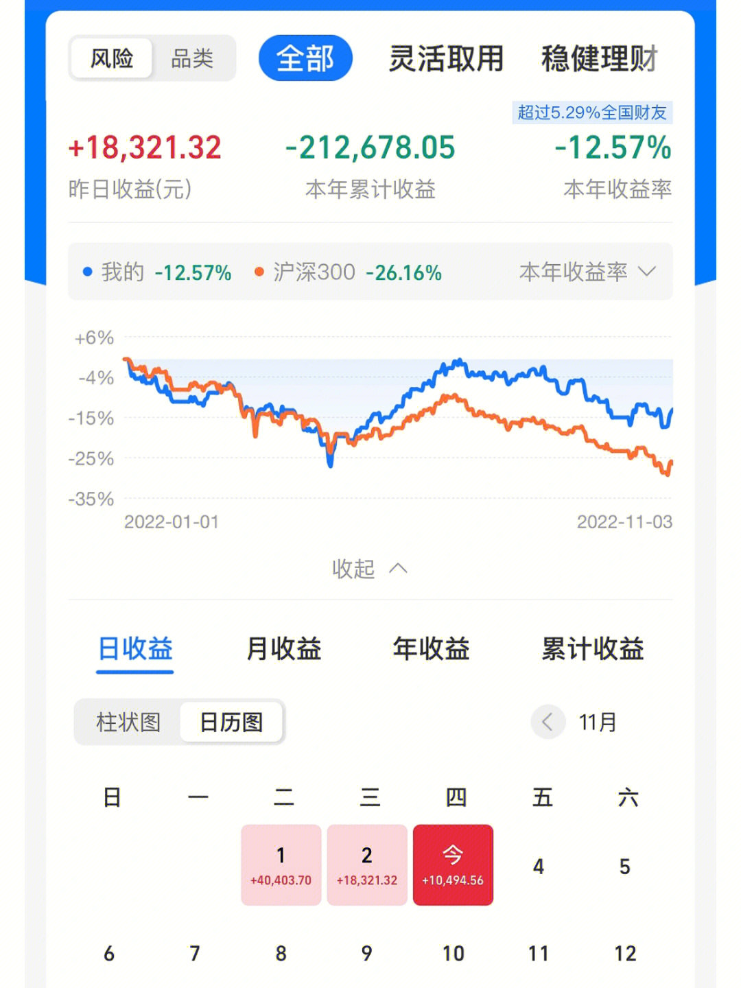 11月3日基金收益 073%