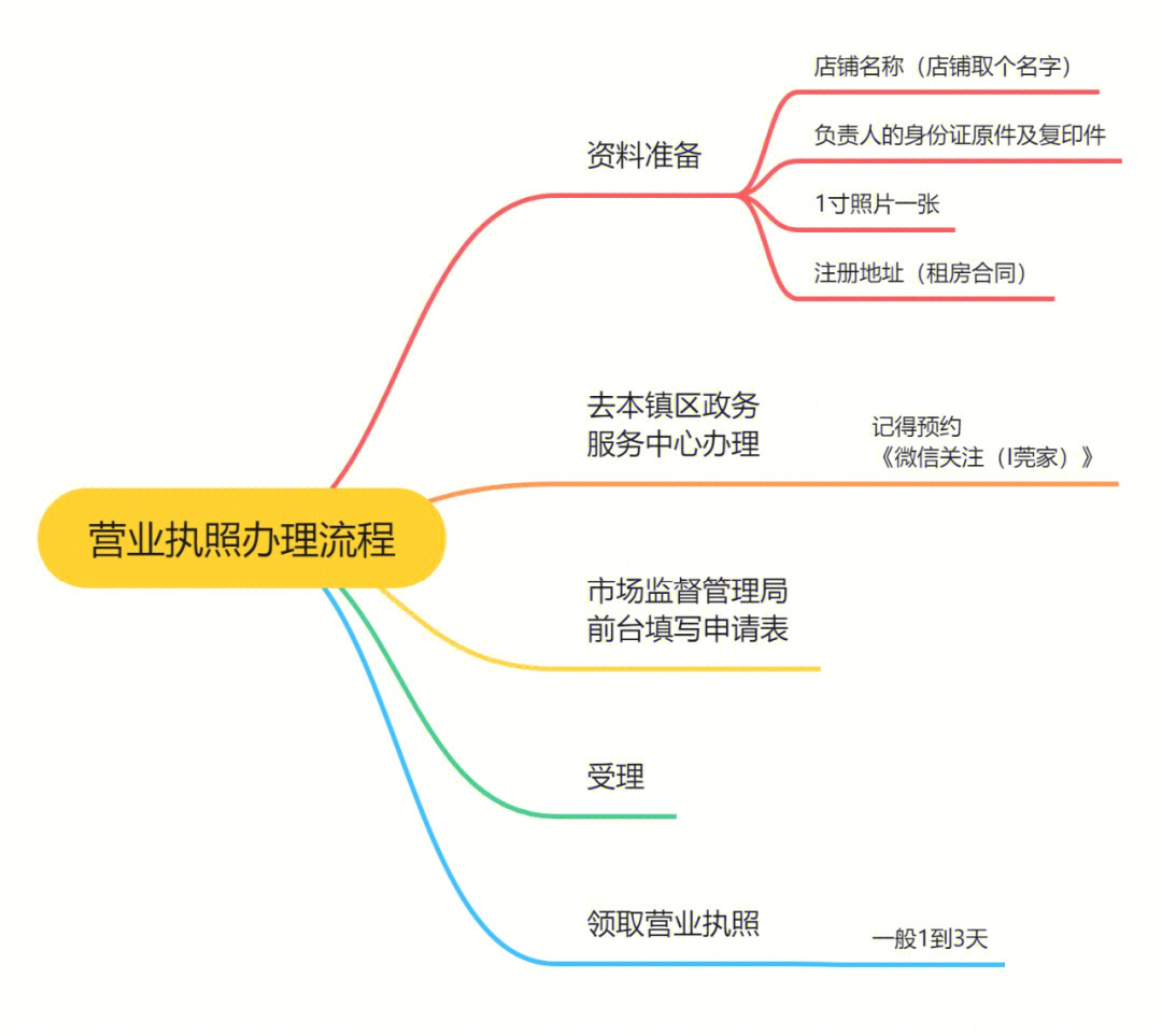 个体户营业执照及食品经营许可证注册流程