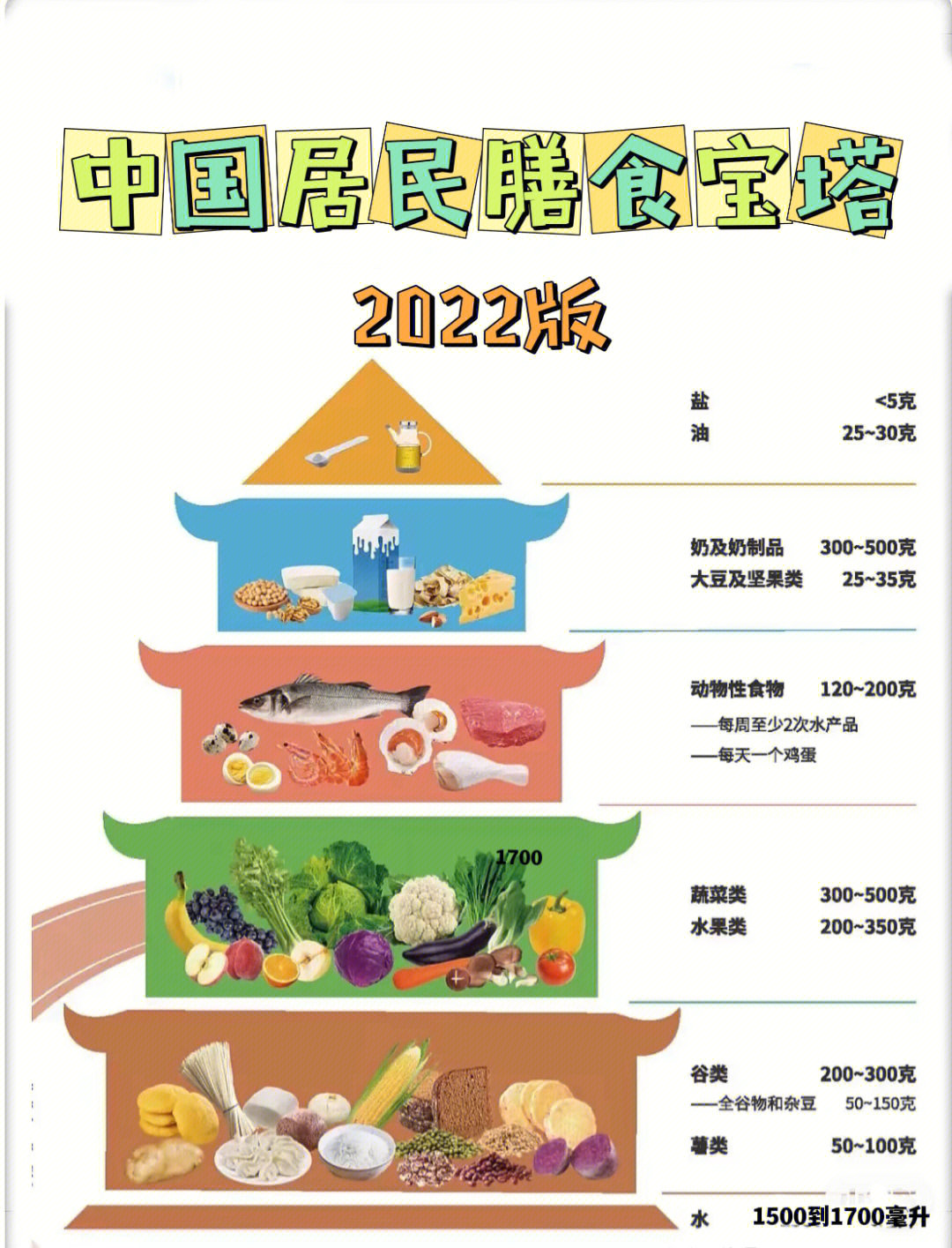 中国居民平衡膳食宝塔是膳食指南的视觉化呈现.