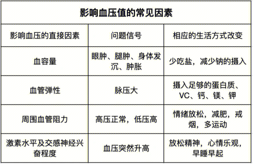 高血压常见影响因素