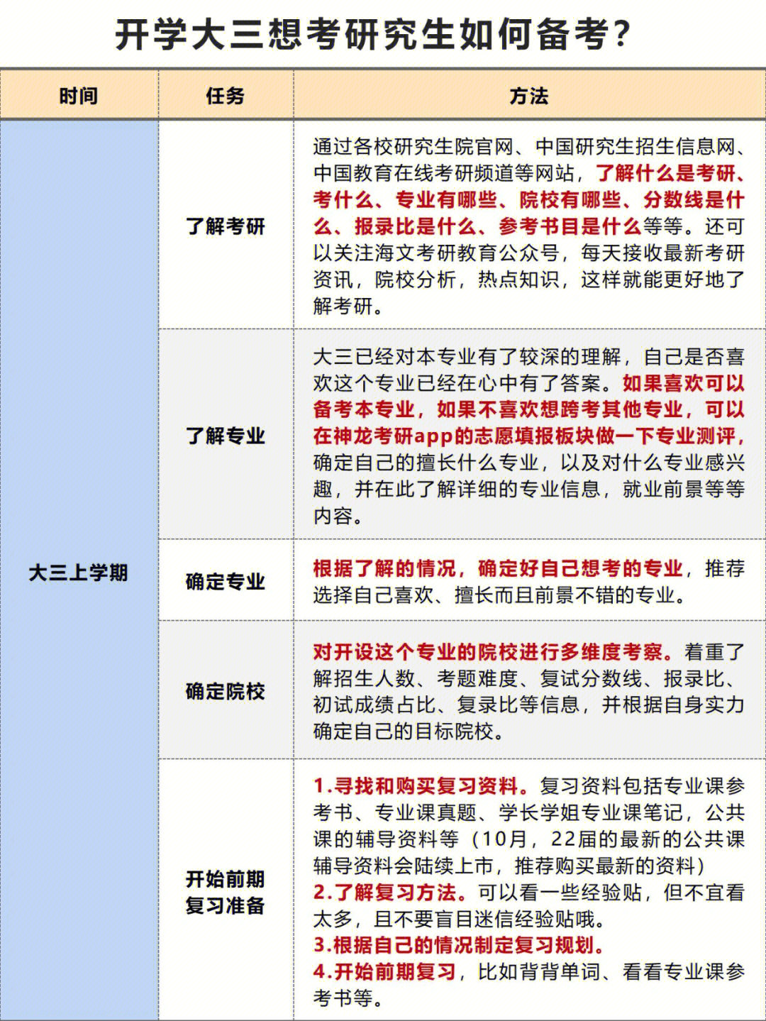 24考研开学大三想考研究生如何备考