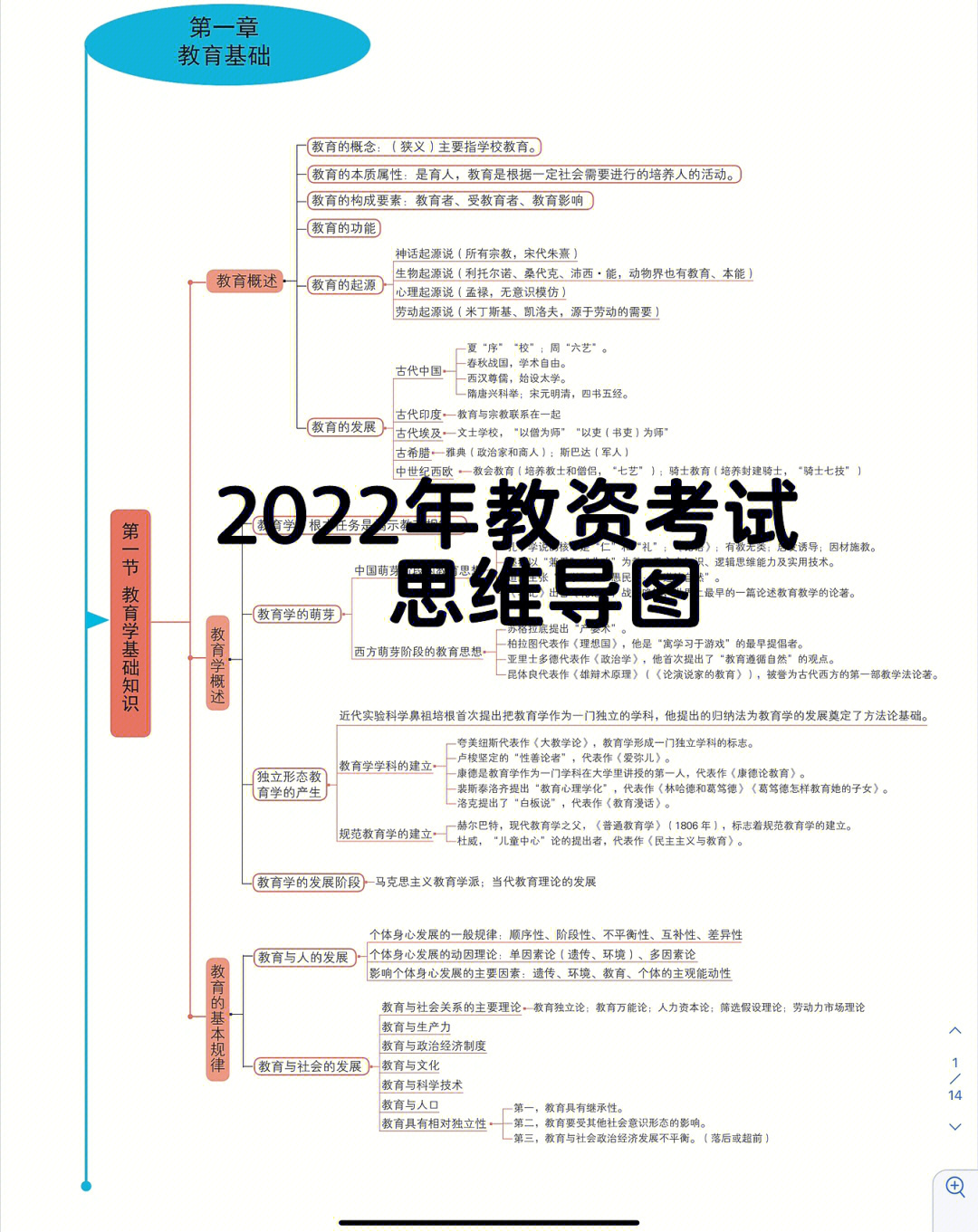 22教资复习资料仅14页思维导图