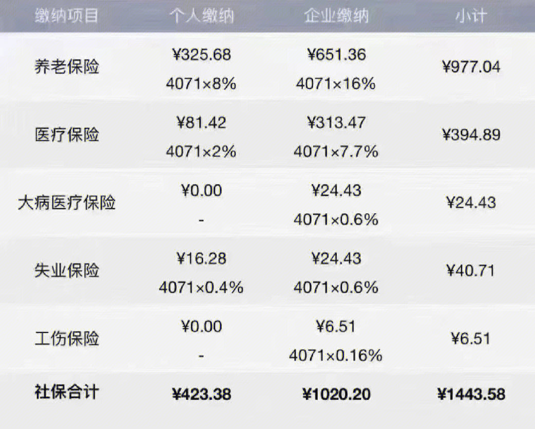 四川2022年全省职工基本养老保险缴费基数